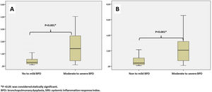 Box plot of systemic inflammation response index in moderate/severe bronchopulmonary dysplasia. (A) At birth time. (B) At postmenstrual age 36 weeks.