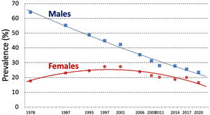 Prevalence (%) of daily smoking among men and women (aged≥15 years old) in Spain, 1978–2020. Own elaboration from the following sources: 1978: Tobacco National Survery; 1987–2006, 2011, 2017: Spanish National Health Interview Surveys; 2011, 2014, 2020: European Health Surveys in Spain.