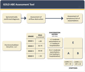 GOLD ABE assessment tool. Exacerbation history refers to exacerbations suffered the previous year. mMRC: modified Medical Research Dyspnea Questionnaire. CAT: COPD Assessment Test. Reproduced with permission from www.goldcopd.org.