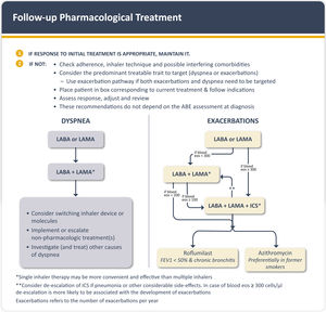 Follow-up pharmacological treatment. *: single inhaler therapy may be more convenient and effective than multiple inhalers; **: consider de-escalation of ICS if pneumonia or other considerable side-effects. In case of blood eos ≥300cells/μl de-escalation is more likely to be associated with the development of exacerbations. Exacerbation history refers to exacerbations suffered the previous year. mMRC: modified Medical Research Dyspnea Questionnaire. CAT: COPD Assessment Test. LAMA: long-acting anti-muscarinic antagonist; LABA: long-acting β2 receptor agonist; ICS: inhaled corticosteroid; eos: eosinophils. Reproduced with permission from www.goldcopd.org.