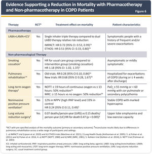 Evidence supporting a reduction in mortality with pharmacotherapy and non-pharmacotherapy in COPD patients. *: RCT with pre-specified analysis of the mortality outcome (primary or secondary outcome). + Not conclusive results likely due to differences in PR across a wide range of participants and settings. Definition of abbreviations: ICS: inhaled corticosteroids; LABA: long-acting β2-agonist; LAMA: long acting anti-muscarinic. Reference correspondence: 1. 89,192; 2. 193; 3. 156,157,194; 4.195,196; 5.197; 6. 198. Reproduced with permission from www.goldcopd.org.