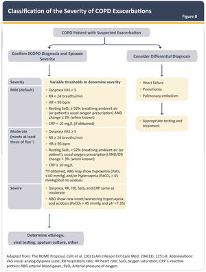 Classification of the severity of COPD exacerbations. Definition of abbreviations: VAS: visual analog scale; RR: respiratory rate; HR: heart rate; CRP: C-reactive protein. SaO2: arterial oxygen saturation; PaO2: arterial partial pressure of oxygen; ABG: arterial blood gases; ABG should show new onset/worsening hypercapnia or acidosis since a few patients may have chronic hypercapnia. Adapted from Ref. 120. Reproduced with permission from www.goldcopd.org.