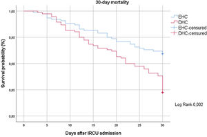 Kaplan–Meier survival probability over 30 days after IRCU admission (EHC: early high-flow nasal cannula plus continuous positive airway pressure, DHC: delayed high-flow nasal cannula plus continuous positive airway pressure).