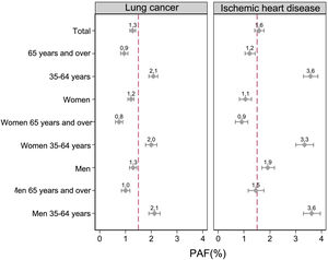 Population attributable fraction (PAF) (%) due to exposure to environmental tobacco smoke by lung cancer and ischemic heart disease, in total, by sex, by age group (35–64, 65 and above) and by sex and age group. The vertical line represents the total PAF for lung cancer and ischemic heart disease in the population aged 35 and over (1.5%).