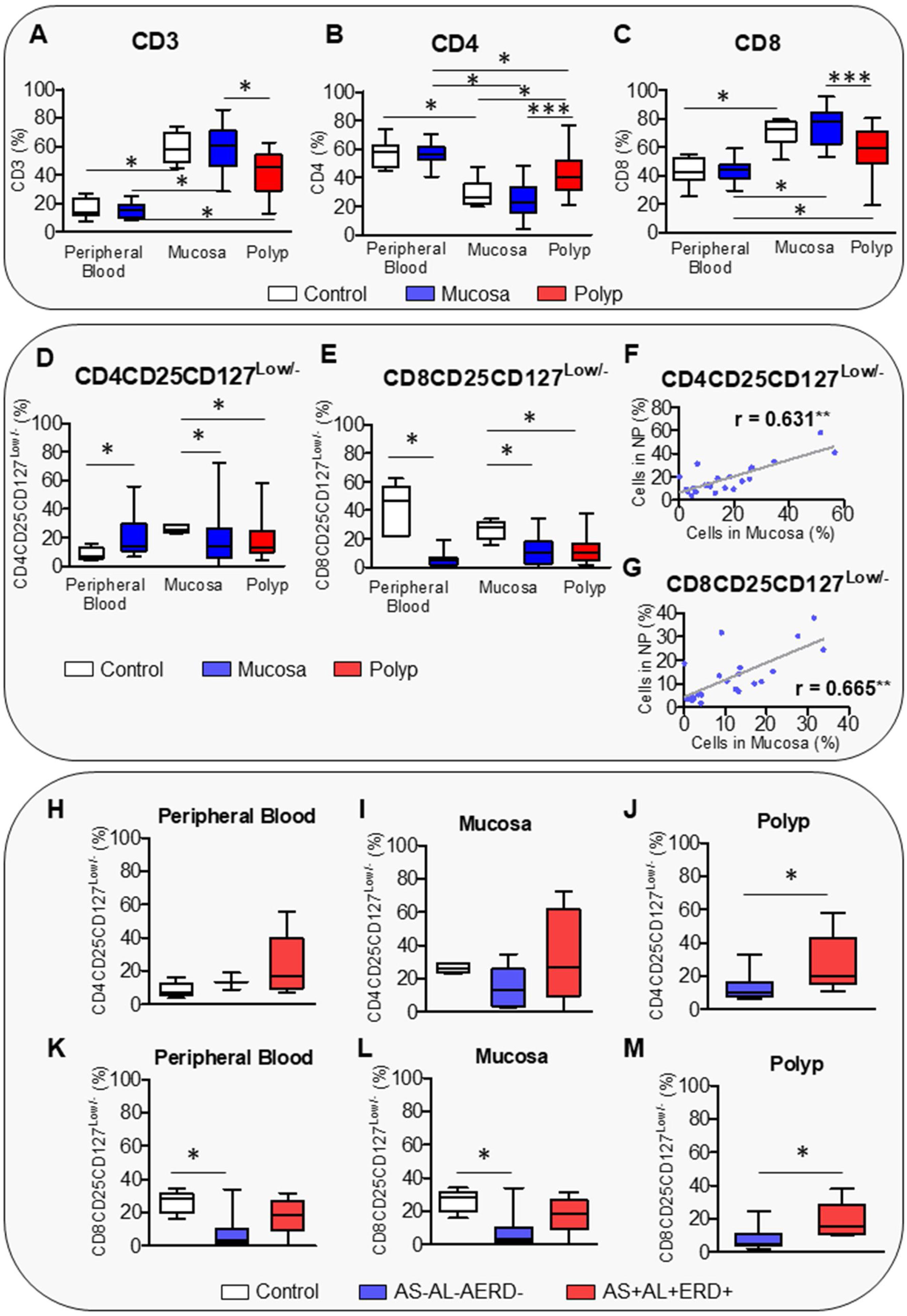 Tissue-specific Activated Regulatory Lymphocytes Immunophenotype in Chronic  Rhinosinusitis with Nasal Polyps | Archivos de Bronconeumología