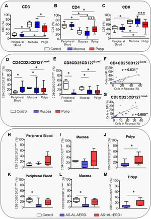 Box plot of CD4CD25CD127Low/− and CD8CD25CD127Low/− T cells characterization in CRSwNP. Analysis of percentage of CD3 (A), CD4 (B), CD8 (C), CD4CD25CD127Low/− (D), and CD8CD25CD127Low/− T cells (E) in peripheral blood, nasal mucosa, and polyp from control and CRSwNP patients. Spearman correlation of CD4CD25CD127Low/− (F) and CD8CD25CD127Low/− T cells (G) between nasal mucosa and polyp from CRSwNP patients. Differences of CD4CD25CD127Low/− T cells in peripheral blood (H), mucosa (I), and polyp (J) samples between CRSwNP patients with (AS+AL+AERD+) or without (AS−AL−AERD−) associated comorbidities and control subjects. Differences of CD8CD25CD127Low/− T cells in peripheral blood (K), mucosa (L), and polyp (M) samples between CRSwNP patients with (AS+AL+AERD+) or without (AS−AL−AERD−) associated comorbidities and control subjects. *p≤0.05; **p<0.01; ***p<0.001.