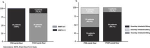Appearance of stool measured using the BSFS pre and post carob flour (n=35). Daily dose of nintedanib pre and post carob flour treatment (n=35).