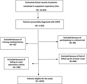 STROBE flow chart of the sampling process in 2021 EPOCONSUL.