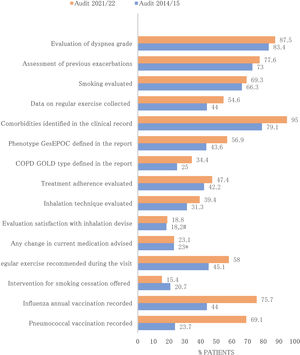 Actions taken during the last audited review visit at patients included in 2021 audit and 2015 audit in the 25 participating respiratory units in both audits.