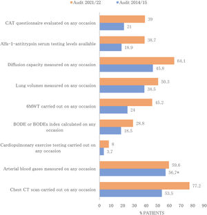 Diagnostic procedures conducted during the follow-up at patients included in 2021 audit and 2015 audit in the 25 participating respiratory units in both audits.