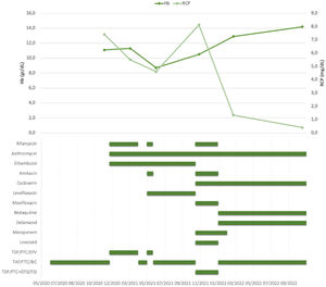 Evolution of hemoglobin and C-reactive protein. Time plot of the therapies received. Hb: Hemoglobin, RCP: reactive protein C, TDF: Tenofovir disoproxil fumarate, TAF: tenofovir alafenamide, FTC: emtricitabine, EFV: efavirenz, DTG: dolutegravir, BIC: bictegravir, TD: twicely day.