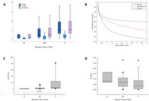 Mechanical parameters of sputum. (A) Rheological properties at τ=1Pa. (B) Normalized viscosity in function of the shear stress. (C) Casson plastic viscosity. (D) Casson yield stress.