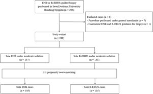 Flow diagram of the study population.