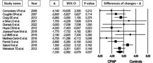 Effect of CPAP as compared to other treatments (differences of changes – Δ) in fasting plasma insulin level in 12 randomized controlled trials.