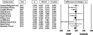 Effect of CPAP as compared to other treatments (differences of changes – Δ) in Homeostasis Model Assessment of Insulin Resistance in 11 randomized controlled trials.