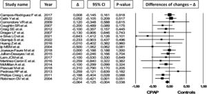 Effect of CPAP as compared to other treatments (differences of changes – Δ) in total cholesterol level in 19 randomized controlled trials.