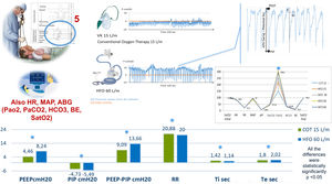 Experimental setup and results (Ref. 5). High-flow oxygen therapy (HFO), respiratory rate (RR), positive end expiratory pressure (PEEP), self-induced lung injury (P-SILI), conventional oxygen therapy (COT), inspiratory pressure (PIP), inspiratory time (IT), expiratory time (ET), alveolar pressure gradient augmentation [PEEP-(-PIP)], heart rate (HR), mean invasive arterial pressure (MAP), arterial blood gases (ABG), arterial oxygen partial pressure (PaO2), arterial carbon dioxide partial pressure (PaCO2), bicarbonates (HCO3), base excess (BE) and oxygen saturation (SatO2).