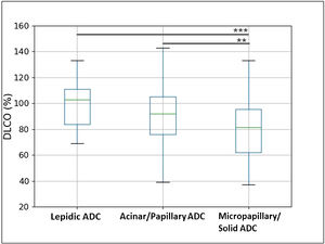 Box plot representation of DLCO value in three ADC patterns (lepidic, acinar+papillary, micropapillary+solid). The box length represents the interquartile range, the horizontal line displays the median value, and the whiskers mark the range of the data. One-way analysis of variance (ANOVA), followed by Tukey