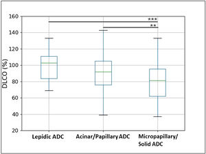 Box plot representation of DLCO value in three ADC patterns (lepidic, acinar+papillary, micropapillary+solid). The box length represents the interquartile range, the horizontal line displays the median value, and the whiskers mark the range of the data. One-way analysis of variance (ANOVA), followed by Tukey's test, was applied to compare three ADC patterns. **p<0.01, ***p<0.001 (alpha=0.05).