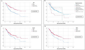 Survival curves for patients with DLCOlow and DLCOnormal according to gender, surgical procedure, DLCO and FEV1.