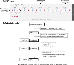 (A) Scheduled visits of integral Patients Support Program (PSP). The ILD nurses carried out interventions focused on patient education on disease and medication, reviewing medication compliance/dose adjustments and diet, and provided emotional support. The physiotherapists provided an individualized care plan including respiratory exercises and techniques aimed to increase thoracic mobility and maximal inspiratory flow/capacity, respiratory muscle function, and re-educate the respiratory pattern when needed. (B) Patients with IPF included in the integral PSP (flowchart).