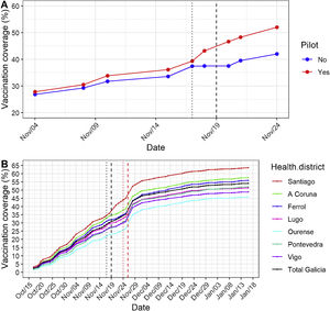 (A) Influenza vaccination coverage in children aged 6–59 months in Galicia. Effect of Pilot 1 plan in influenza vaccination coverage comparing the target population with the rest of the region (blue). Electronic appointments sent by SMS (black-dotted line) and vaccination weekend (black-dashed line). (B) Effect of Pilot 1 (black) and Pilot 2 (red) in influenza vaccination coverage in total, and in each healthcare district. Electronic appointments sent by SMS (dotted line) and vaccination weekend (dashed line).