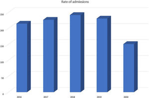 Rates of admissions for asthma and COPD per 100,000 inhabitants.