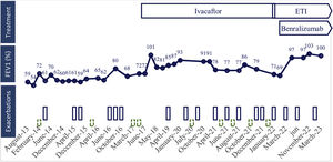 Treatment, lung function and respiratory exacerbations over time. Lung function is represented as predicted volume exhaled during the first second (FEV1 percentage). Exacerbations which required antibiotics are represented as blue bars, and those requiring corticosteroids are represented as dashed green bars. ETI: elexacaftor/tezacaftor/ivacaftor.