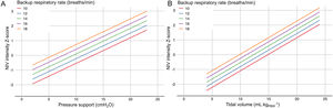 Values of NIV intensity Z-scores according to backup respiratory rate for pressure-cycled modes (panel A), and for volume-cycled and hybrid modes (panel B). Noninvasive ventilation (NIV) intensity was defined as the product of pressure support (PS) and backup respiratory rate (BURR) for pressure-cycled modes, and of tidal volume (VT) and BURR for volume-cycled and hybrid modes. Z-scores represent the number of standard deviations above or below the mean NIV intensity used in the included studies. For pressure-cycled modes (panel A), the combination of a BURR set at 14breaths/min and a PS set at 10cmH2O corresponds to a Z-score of 0 (medium NIV intensity). The combination of a BURR set at 14breaths/min and a PS set at 20cmH2O corresponds to a Z-score of 2 (very high NIV intensity). For volume-cycled or hybrid modes (panel B), the combination of a BURR set at 18breaths/min and a VT set at 5mLkgPBW−1 corresponds to Z-score of −1 (low NIV intensity). The combination of a BURR set at 18breaths/min and a VT set at 15mLkgPBW−1 corresponds to a Z-score of 1 (high NIV intensity). BURR, backup respiratory rate; NIV, noninvasive ventilation; PS, pressure support.