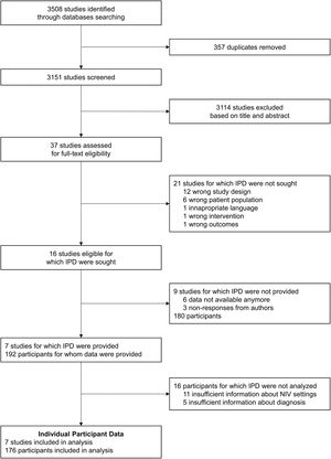 Preferred Reporting Items for Systematic Review and Meta-Analyses of Individual Participant Data (PRISMA-IPD) flow diagram.