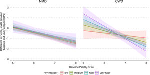 Model of the difference in PaCO2 levels between baseline and study endpoints according to baseline PaCO2, disease category, and NIV intensity. The figure shows the difference in PaCO2 levels between baseline and study endpoints, and final marginal means of the model according to baseline PaCO2, disease category, and NIV intensity. The values presented were adjusted for variables included in the final model, i.e. daily NIV usage, sex, and study design. Low, medium, high and very high NIV intensity correspond to a Z-score of −1, 0, 1 and 2, respectively. CWD, chest wall disorders; NIV, noninvasive ventilation; NMD, neuromuscular disorders.