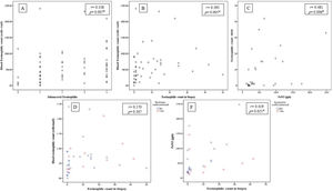 (A) Correlation between BEC and submucosal eosinophils (r=0.338, p=0.007); (B) Correlation between BEC and eosinophilic count in bronchial biopsy (r=0.393, p=0.005); (C) Correlation between FeNO and eosinophilic count in bronchial biopsy (r=0.481, p=0.006); (D) Correlation between BEC and eosinophilic count in bronchial biopsy after correction to systemic corticosteroids use (r=0.170, p=0.307; partial correlation); (F) Correlation between the FENO (PPB) and eosinophilic count in bronchial biopsy after correction to systemic corticosteroids use (r=0.419, p=0.021; partial correlation).