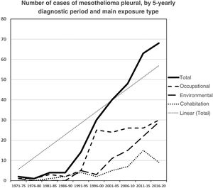 Number of new cases of pleural mesothelioma in the region of Vallès Occidental Est, by 5-yearly diagnostic periods, total and main exposure to asbestos.