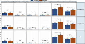 Mean of clinic variables comparison for pre-treatment and post-treatment for heterozygous, homozygous, and in total. p-Value is indicated by asterisk (*p<0.05, **p<0.01, ***p<0.001).