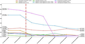 Percentage of bacteria from 12 months pre-treatment to 30 months post-treatment. The flashing red line symbolises time 0 of treatment application. The number after bacteria name indicate the percentage of change between first and last time assessed (12 months pre-treatment vs 30 months post-treatment).