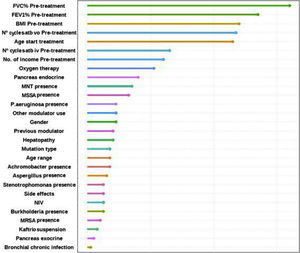 Random Forest (RF) plot showing relevant predictors of FEV1% improving using Mean Decrease Gini index (MDG). A higher increase in Mean Decrease Gini corresponds to higher importance in the model. FVC: forced vital capacity; FEV1%: peak expiratory volume during the first second of forced expiration; BMI: body mass index; Atb: antibiotics; MNT: Mycobacteria non-tuberculous; MSSA: methicillin-sensitive Staphylococcus aureus; MRSA: methicillin-resistant Staphylococcus aureus; IV: invasive ventilation; NIV: non-invasive ventilation.