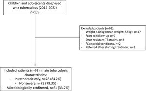 Flow-chart showing the patients that were screened, the reasons for exclusion, and the main characteristics of the tuberculosis disease in the 92 patients that were included. 1Family migration to other cities/countries in 8 cases, and one adolescent that ran away from shelter and was lost to follow-up. 2Acute lymphoblastic leukemia and severe combined immunodeficiency that required allogeneic bone-marrow transplantation, n=1 each.