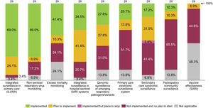 Planned characteristics of integrated surveillance for RSV in EU/EEA countries, June 2022. Note: Figure elaborated by the authors with data collected from a survey performed, between 15 March and 9 June 2022, by the ECDC and the WHO to 29 of the 30 EU/EEA countries.104 ARI, acute respiratory infection; ECDC, European Centre for Disease Prevention and Control; EU/EEA, European Union/European Economic Area; ILI, influenza-like illness; SARI, severe acute respiratory infections; WHO, World Health Organization.