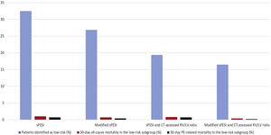 Proportion of patients categorized as having low-risk and failure rates for mortality in the low-risk subgroup according to different prognostic strategies. Abbreviations: sPESI, simplified Pulmonary Embolism Severity Index; CT, computed tomography; RV, right ventricle; LV, left ventricle; PE, pulmonary embolism.