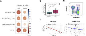 (A) Significant correlations between both, forced vital capacity (FVC) and diffusing capacity for carbon monoxide (DLCO), and the different subtypes of T cell compartment in patients with fibrosing interstitial lung diseases (ILDs); FVC was negatively correlated with CD8+HLA-DR+ T cells (r=−0.53; p=0.001) and central memory CD4 T cells (r=−0.39; p=0.024); FVC and DLCO were negatively related with the percentage of T helper type 1 (Th1) cells (r=−0.59; p=0.0002; and r=−0.43; p=0.014, respectively) and CD4+CD28−HLA-DR+ (r=−0.41; p=0.016; and r=−0.041; p=0.021, respectively). (B) Comparison of % NKT-like cells in non-PPF (blue box) and PPF patients (pink box). (C) Flow cytometry gating scheme to identify NKT-like cells. (D) Correlation between FVC and CD8 T cells in patients with progressive pulmonary fibrosis (PPF) (n=11) vs non-PPF (n=22).
