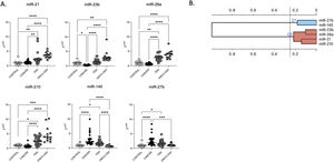 miRNA expression in patients. (A) miRNA