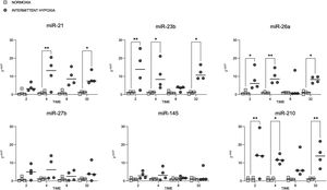 Cellular expression of different microRNAs in normoxia and IH. Quantitative real-time PCR analysis of differentially expressed microRNAs in CaCo2 cells in normoxia vs intermittent hypoxia. Comparisons between groups were performed by two-way ANOVA. Individual data and median are plotted (n=4). *p≤0.05, **p≤0.01, ***p≤0.001, ****p≤0.0001.