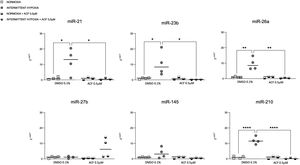 IH-induced expression of miRNAs is reversed by ACF treatment in CaCo2 cells. Cells were incubated in presence or absence of 0.5μM ACF for 4h in condition of normoxia or IH. Individual data and median are plotted (n=4). *p≤0.05, **p≤0.01, ****p≤0.0001.