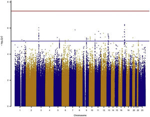 Manhattan plot for the GWAS analysis including smokers and non-smokers, adjusting for sex, age, 3 PCs, tobacco consumption, education level and radon exposure. Manhattan plot represents, in chromosomic order (x-axis), the p-values of the entire GWAS on a genomic scale and the −log10 of this value (y-axis). The genome-wide significance level is plotted as the red line and the lower limit of the “shadow region” is plotted as the blue line.