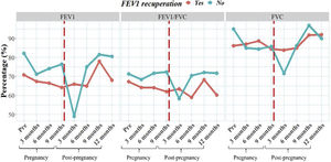 Pulmonary function (FEV1 percentage, values of forced vital capacity (FVC) percentage and FEV1/FVC ratio) throughout pregnancy, by recuperation groups: recovered group in orange and non-recovered group in blue. The dashed red line indicates birth.