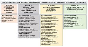 Model of organization of the PICO questions based on a global PICO question (effectiveness and safety of pharmacological treatments for smoking). NRT: Nicotine replacement therapy. NRV: Varenicline. PICO or its variant PECO: Patient (Problem or Population), Intervention or Exposure, Comparison and Outcome (relevant outcome).