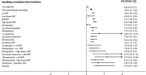 Efficacy of the different drugs for smoking cessation. Analysis of comparisons indirect relationships between the different drugs and their optimization strategies.