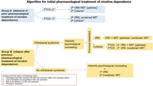 Algorithm 1. In a proposal for initiation of pharmacological treatment of smoking cessation, 2 groups of smokers are distinguished: group A (smokers who have not made previous quit attempts with treatment) and group B (smokers who have made previous attempts using drugs and have relapsed). In group A smokers, in patients with non-high physical dependence (FTND<7), the treatment of first choice is varenicline or combined nicotine replacement therapy. However, cytisine, despite presenting less scientific evidence of efficacy with respect to the previous, will be the first choice in the case of diseases in which the use of these drugs is contraindicated or in the situations shown in the figure. In patients with high nicotine dependence (FTND≥7), we propose as first choice varenicline plus nicotine replacement therapy (preferably nicotine patches), and as second choice cytisine if the previously mentioned criteria are met. In group B patients if the patient has previously relapsed due to abstinence syndrome, it is recommended to intensify psychological counseling and evaluate the drug used previously. If the patient was previously treated with varenicline, it is recommended to add nicotine patches. If the patient previously used combined NRT, it is recommended to add varenicline. In case of previous treatment with cytisine, if the patient presents a high physical dependence we recommend treatment with varenicline plus nicotine patches. In case of non-high nicotine dependence, varenicline or combined NRT will be considered. In case of previous relapse in patients who have been treated with drugs not due to abstinence symptoms, psychological counseling will be intensified and the first choice will be the combination of varenicline plus nicotine patches.