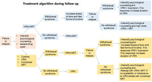 Algorithm 2. During the follow-up process of smoking cessation in the event of failure or relapse, psychological treatment should be intensified, the cause of relapse and the drug used should be assessed. -If the relapse is caused by withdrawal syndrome and the patient was previously treated with varenicline plus NRT, the dose of nicotine should be increased in slow and fast forms. In case of failure or relapse as a consequence of withdrawal syndrome, despite these modifications, the combination will be changed, administering varenicline plus bupropion and if, despite this, there is no response, treatment with varenicline will be prolonged. If the patient relapses due to other causes than withdrawal syndrome, the combination of varenicline plus NRT will be repeated. -If the patient was previously treated with cytisine, varenicline or combined NRT if the cause of relapse was due to withdrawal syndrome, it is recommended to combined varenicline with NRT. If despite this combination the withdrawal syndrome persists, psychological counseling should be intensified and nicotine doses should be increased in slow and fast forms. If there is no response, a change of combination should be considered, preferably varenicline plus bupropion, and if, despite this, the patient continues to smoke, the use of varenicline should be prolonged. If the patient