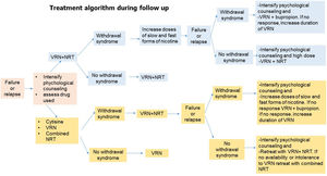 Algorithm 2. During the follow-up process of smoking cessation in the event of failure or relapse, psychological treatment should be intensified, the cause of relapse and the drug used should be assessed. -If the relapse is caused by withdrawal syndrome and the patient was previously treated with varenicline plus NRT, the dose of nicotine should be increased in slow and fast forms. In case of failure or relapse as a consequence of withdrawal syndrome, despite these modifications, the combination will be changed, administering varenicline plus bupropion and if, despite this, there is no response, treatment with varenicline will be prolonged. If the patient relapses due to other causes than withdrawal syndrome, the combination of varenicline plus NRT will be repeated. -If the patient was previously treated with cytisine, varenicline or combined NRT if the cause of relapse was due to withdrawal syndrome, it is recommended to combined varenicline with NRT. If despite this combination the withdrawal syndrome persists, psychological counseling should be intensified and nicotine doses should be increased in slow and fast forms. If there is no response, a change of combination should be considered, preferably varenicline plus bupropion, and if, despite this, the patient continues to smoke, the use of varenicline should be prolonged. If the patient's relapse was not caused by withdrawal syndrome and the patient was previously treated with varenicline plus NRT, it is recommended to reinforce the combination of varenicline plus bupropion.